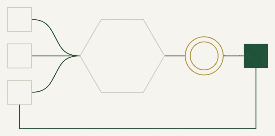 Schematic: three approved systems converge into a single reasoning step, the result passes through a human approval gate, and the outcome loops back to the systems.